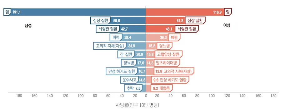 우리나라 성별 사망원인 순위
