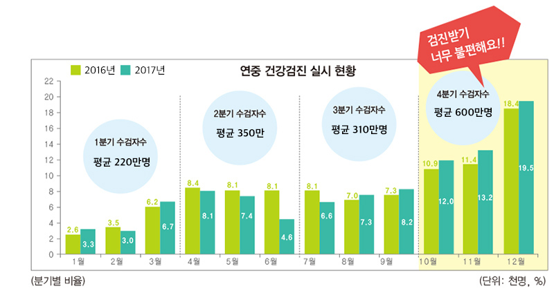 건강검진은 가을 전에 받으세요